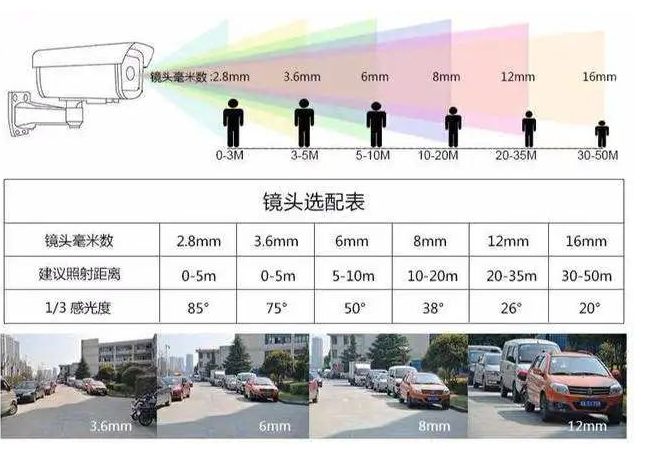 利来体育北京监控安装公司教你怎么计算监控摄像机角度范围？