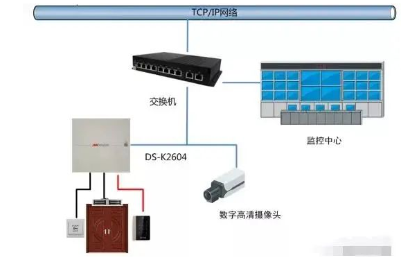 北京门禁系统如何联动视频监控系统、智能楼宇系统以及消防系统？利来体育北京监控安装