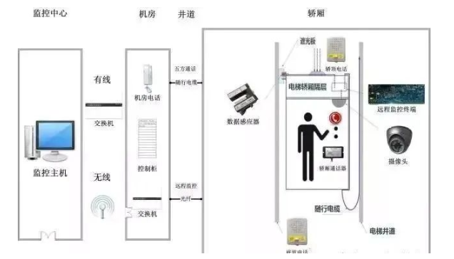 北京电梯五方通话系统安装注意事项有哪些？利来体育北京监控安装工程公司详解！