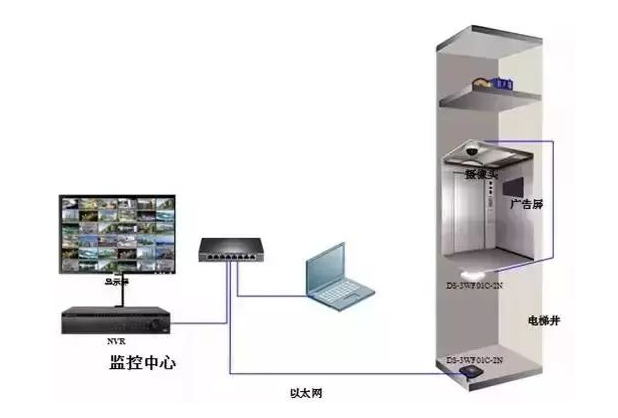 北京无线网桥的电梯监控工程中的常见问题_利来体育北京监控安装工程公司教你如何排查