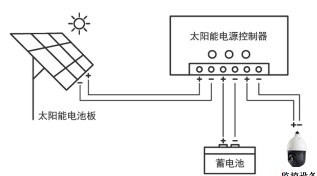 北京太阳能监控系统工程施工安装怎么做_利来体育北京监控安装工程公司包教包会！