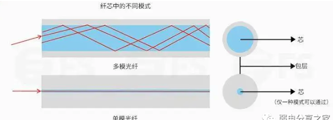 北京弱电系统工程中单模光纤与多模光纤的区别_利来体育北京监控安装公司教你怎么区分