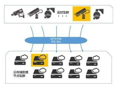 北京监控系统中视频监控三种存储方式是什么？利来体育北京监控安装公司告诉你NVR、