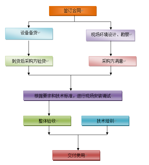 北京弱电系统工程供货流程是什么？利来体育北京监控安装公司提供弱电施工实施保障技术