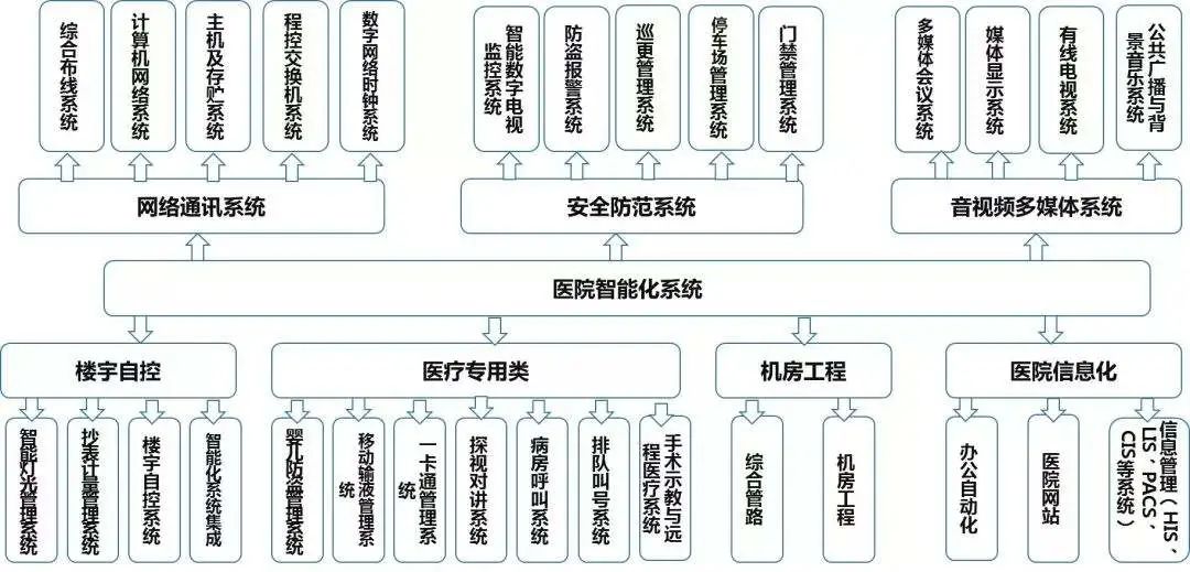 北京三甲医院智能化系统工程，利来体育北京监控安装工程公司告诉你需要部署哪些网络安