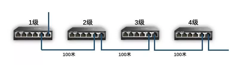 北京视频监控系统工程组网有哪些模式？利来体育北京监控安装工程公司用级联摄像机链式