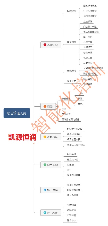 北京弱电项目经理强化成长营招收学员了！利来体育北京监控安装工程公司认为想要成为项