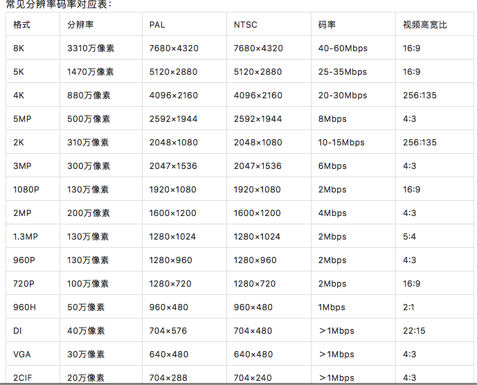 北京监控系统工程项目如何计算监控录像存储时间？利来体育北京监控安装工程公司自有监