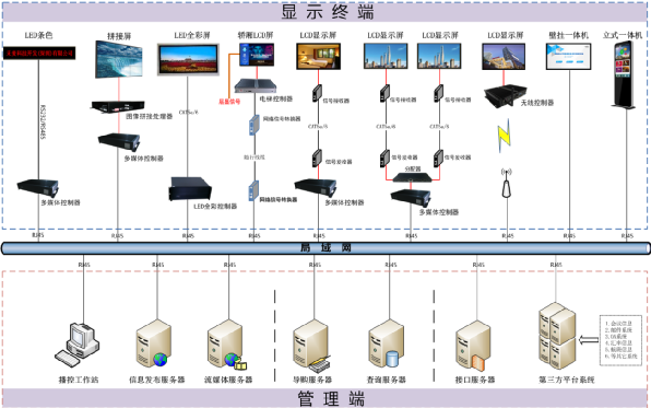 北京多媒体信息发布系统的架构的特点是什么？利来体育北京监控安装工程公司详述如何实