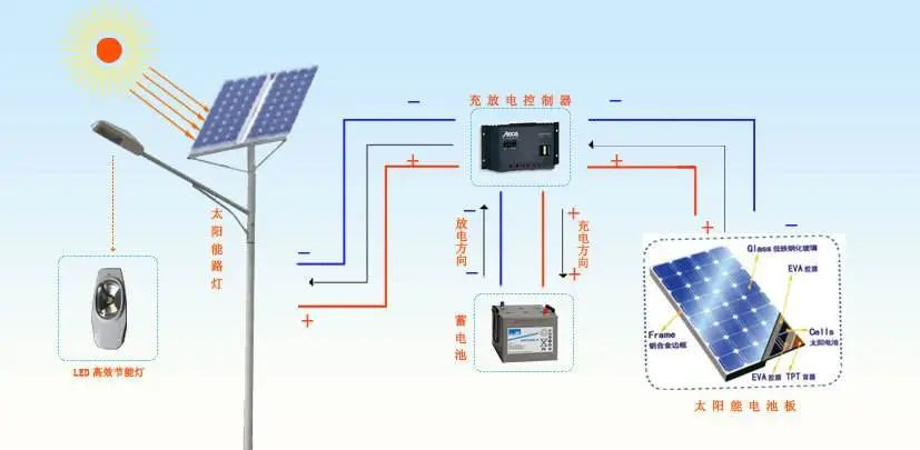 北京太阳能路灯系统有哪些部分组成？安装一套太阳能路灯系统多少钱？