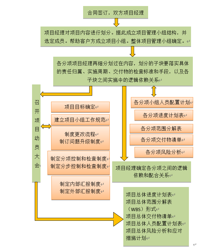 北京弱电系统工程项目整体工作计划如何划分？利来体育北京监控安装工程公司细细讲述！