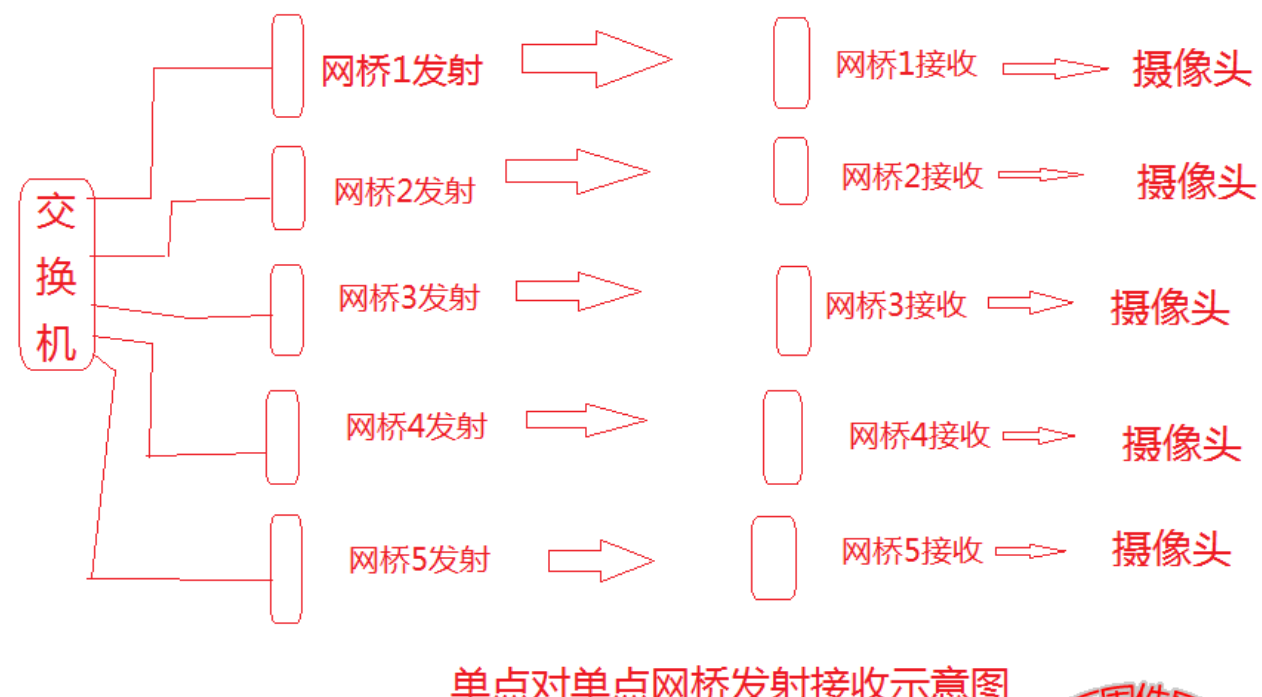 北京无线监控施工哪家最专业？利来体育北京 监控安装工程公司详述一点对多点网桥在野