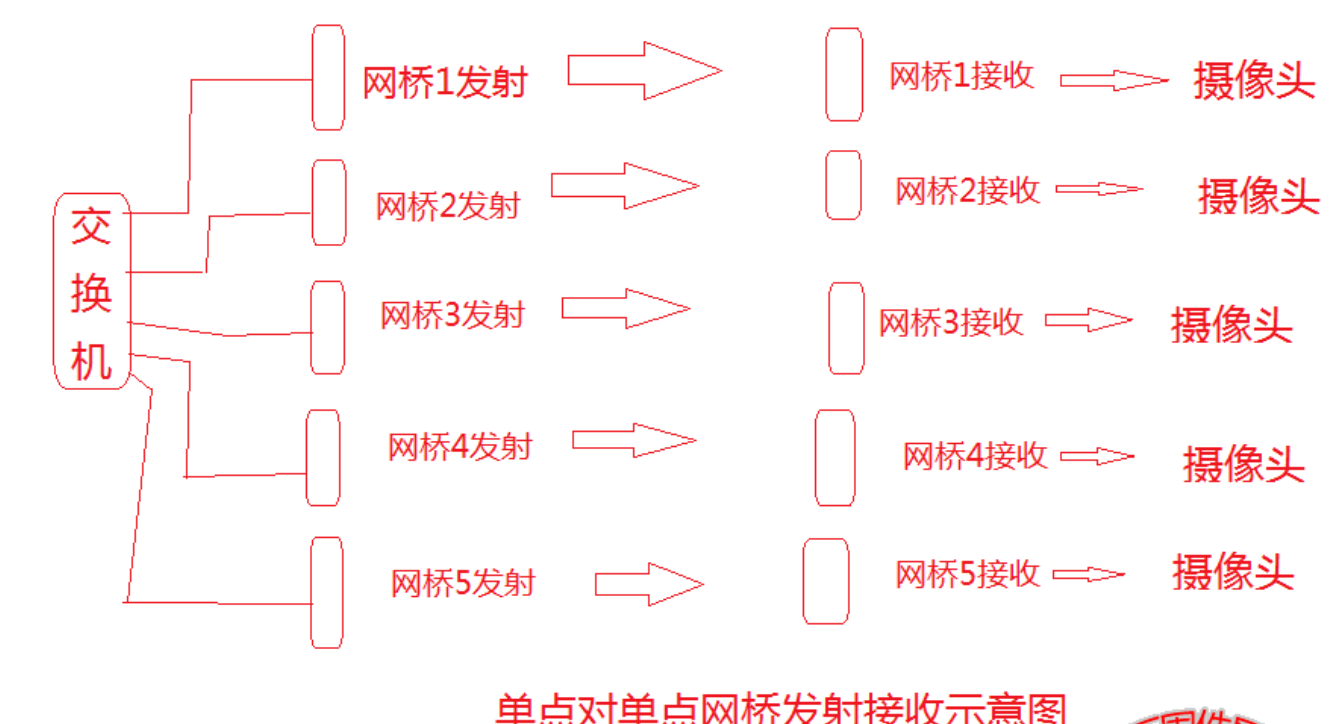 北京室外无线监控使用什么样的网桥？利来体育北京监控安装工程公司详述一点对多点网桥