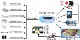 北京防盗报警紧急求救系统施工组织解决方案-利来体育北京监控安装工程公司