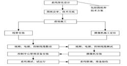 北京安防视频监控系统安装施工组织方案-利来体育北京监控安装工程公司