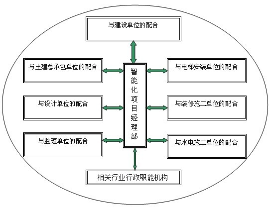 北京弱电项目各个专业工程界面配合流程有哪些？利来体育北京监控安装工程公司详述工程