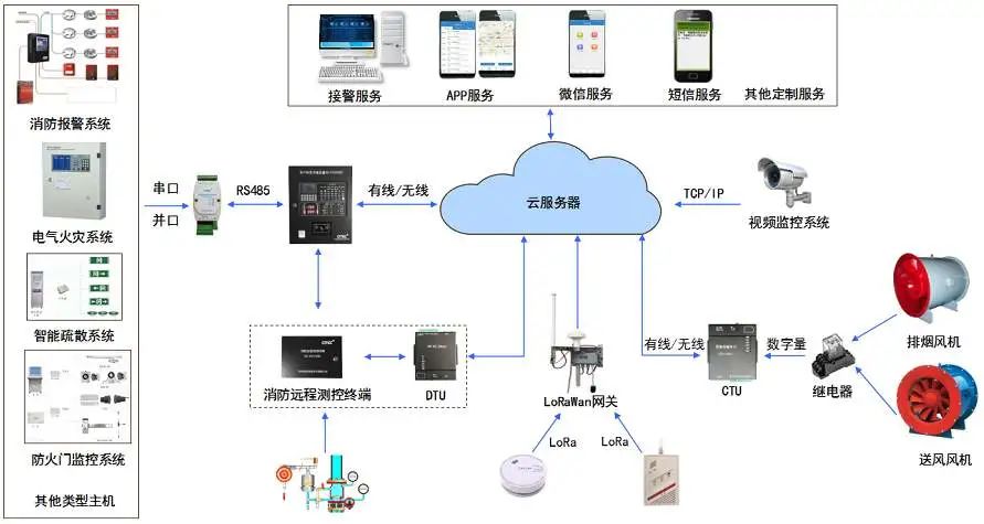 北京智慧消防系统哪家强？利来体育北京监控安装工程公司详述具体功能！