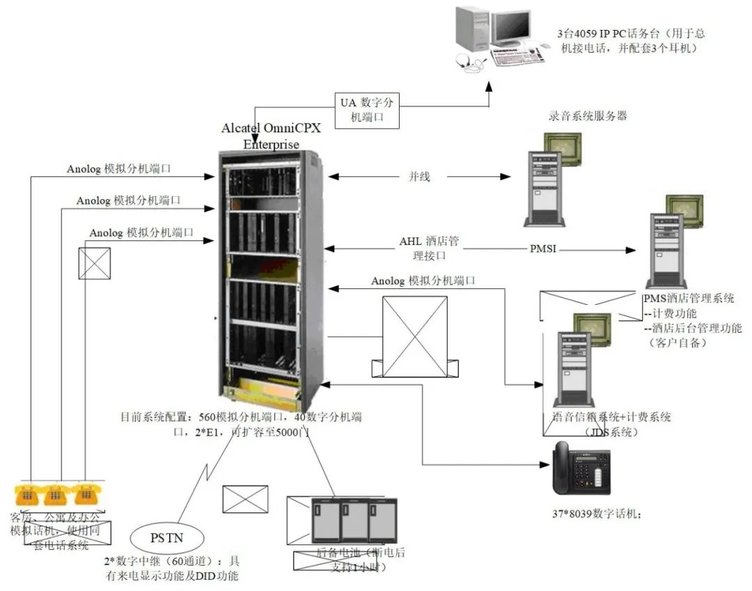 北京程控电话交换机系统如何设计？利来体育北京监控安装工程公司绝对专业！