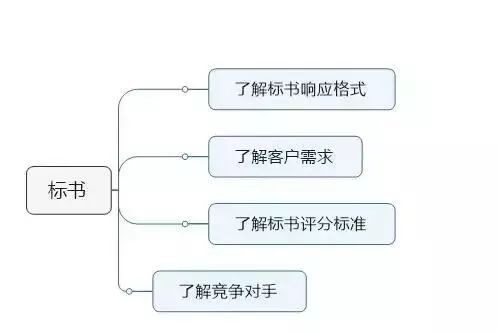 北京智能化弱电系统标书一般都有哪些内容？利来体育北京监控安装工程公司教你如何做中