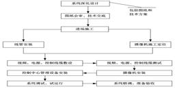 北京视频监控系统安装施工组织实施解决方案-利来体育北京监控安装工程公司