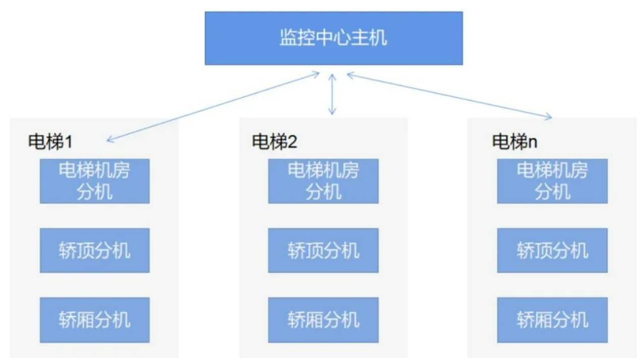 北京小区电梯五方对讲怎么放线?利来体育北京监控安装工程公司最专业！