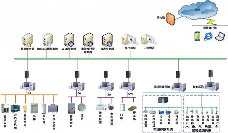 北京智能化弱电系统工程如何做到功能集成呢？利来体育北京监控安装工程公司阐述什么是