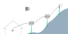 北京手机信号放大器商业办公楼楼外100米以内无可用信号解决方案-利来体育北京监控安装工程公司