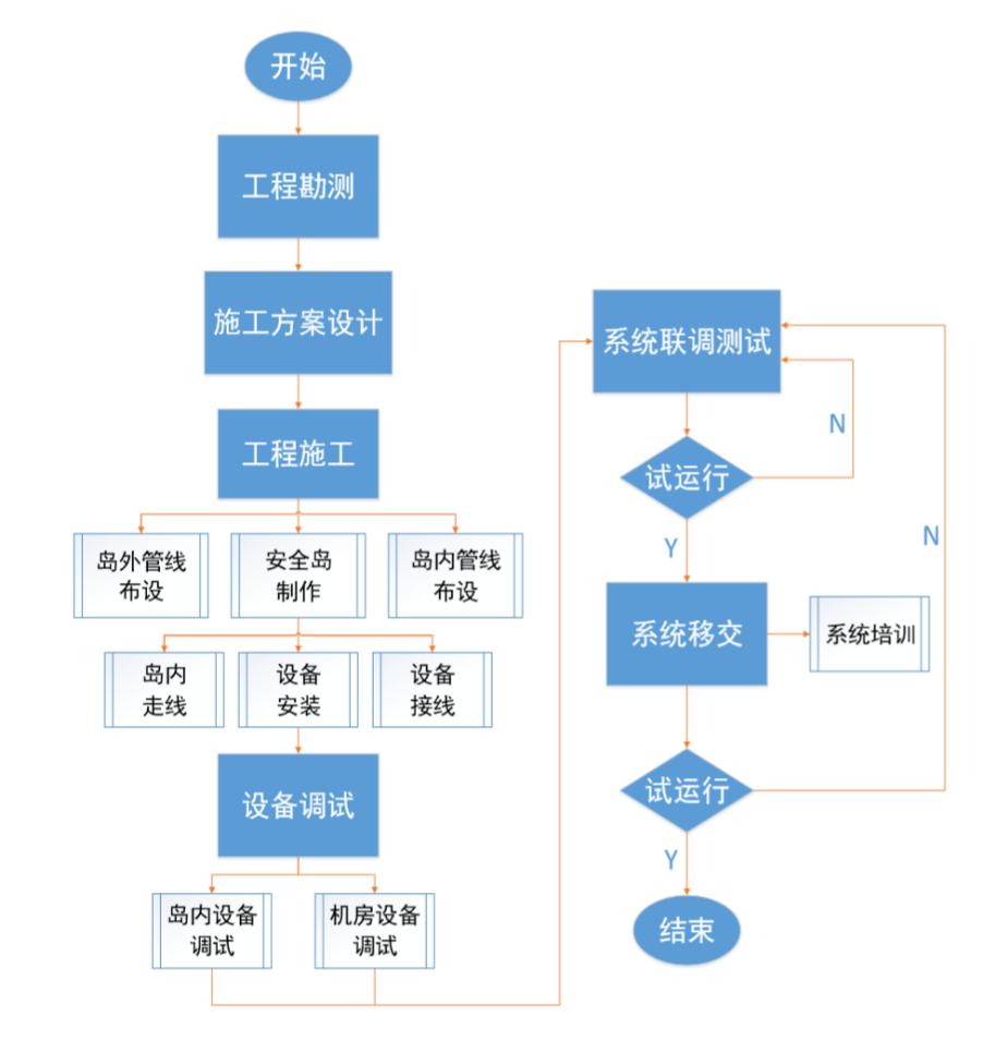 北京小区停车场出入口系统安装公司找哪家？利来体育北京监控安装工程公司施工规范服务