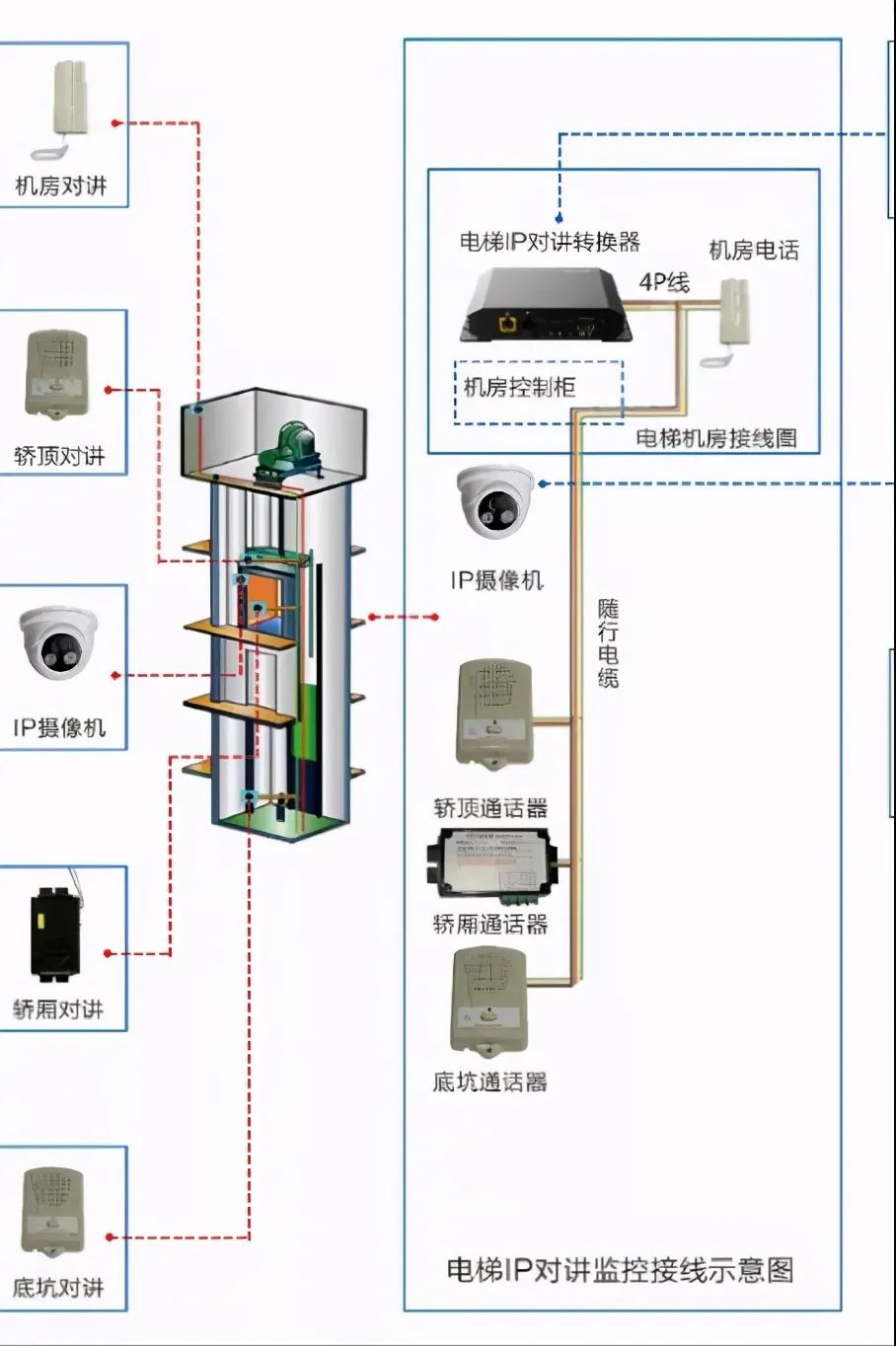 什么是电梯五方对讲系统？北京小区电梯五方通话如何实现？利来体育北京监控安装工程公