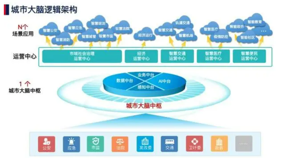 北京智慧城市发展前景怎么样？利来体育北京监控安装工程公司认为智慧城市解决方案是解锁城市未来的钥匙！